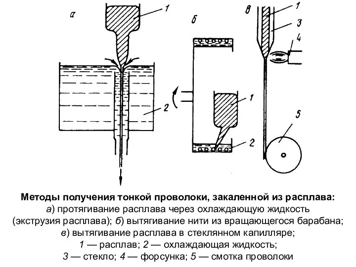 Методы получения тонкой проволоки, закаленной из расплава: а) протягивание расплава через