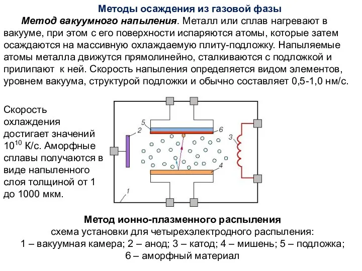 Метод ионно-плазменного распыления схема установки для четырехэлектродного распыления: 1 – вакуумная