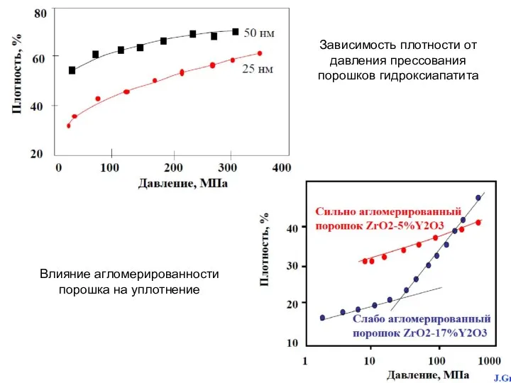 Влияние агломерированности порошка на уплотнение Зависимость плотности от давления прессования порошков гидроксиапатита