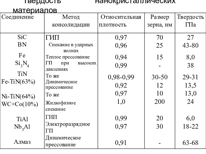 Твердость нанокристаллических материалов