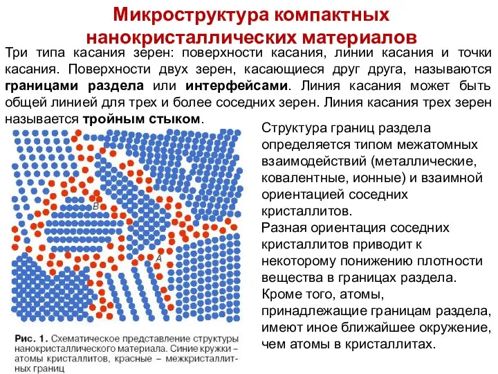 Микроструктура компактных нанокристаллических материалов Три типа касания зерен: поверхности касания, линии