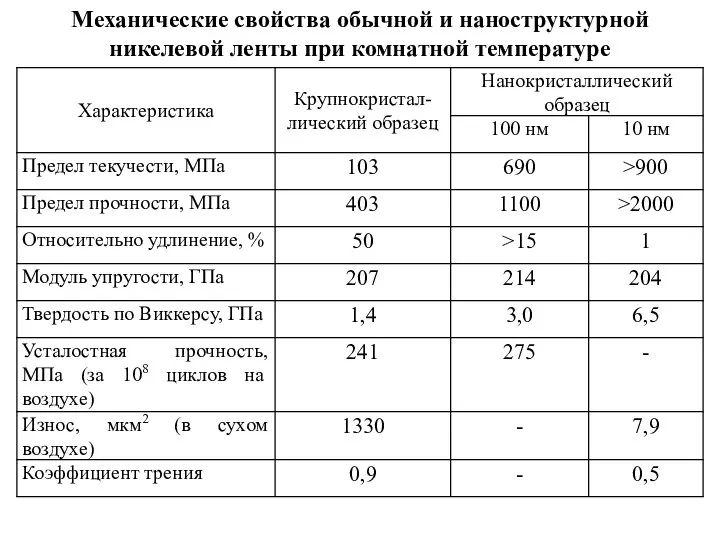 Механические свойства обычной и наноструктурной никелевой ленты при комнатной температуре