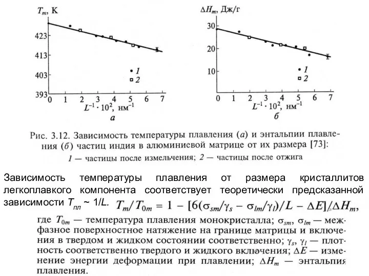 Зависимость температуры плавления от размера кристаллитов легкоплавкого компонента соответствует теоретически предсказанной зависимости Тпл ~ 1/L.