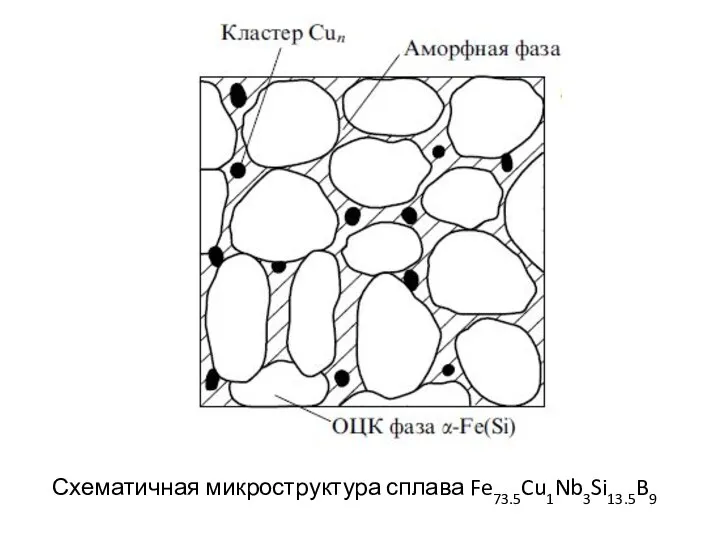 Схематичная микроструктура сплава Fe73.5Cu1Nb3Si13.5B9