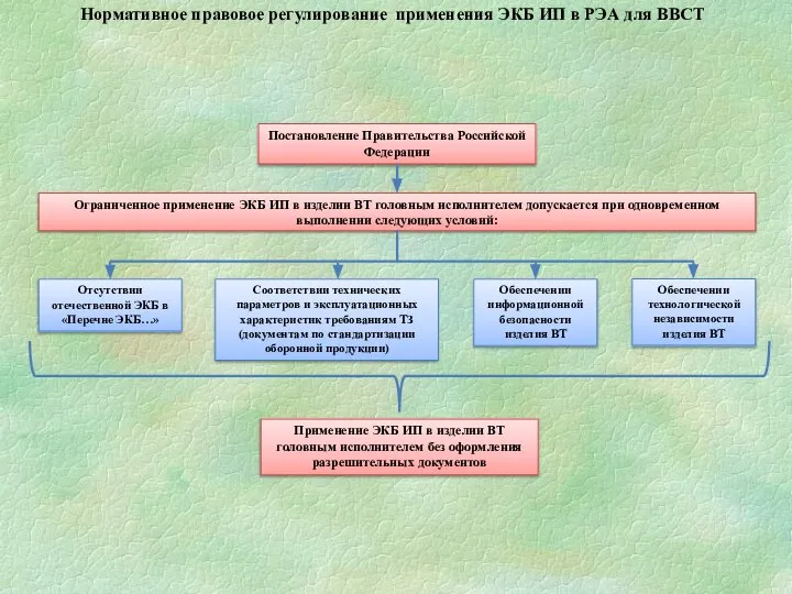 Нормативное правовое регулирование применения ЭКБ ИП в РЭА для ВВСТ