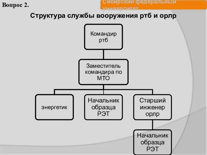 Структура службы вооружения ртб и орлр Вопрос 2.