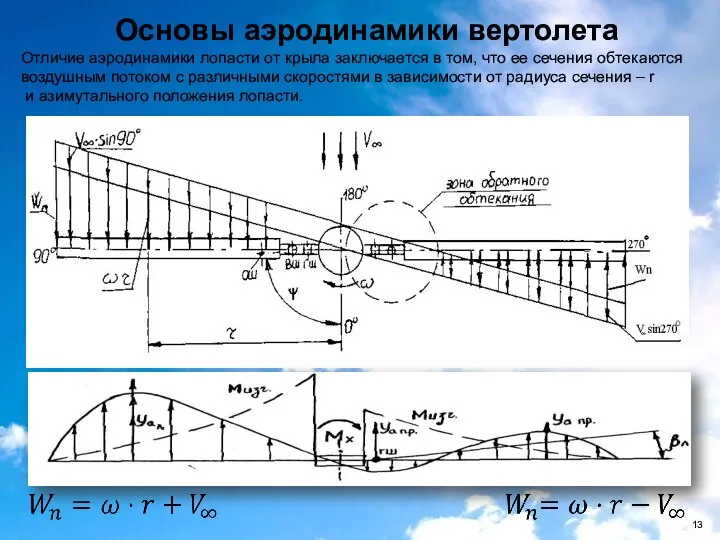 Основы аэродинамики вертолета Отличие аэродинамики лопасти от крыла заключается в том,