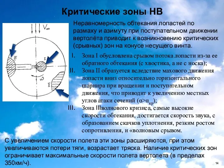 Критические зоны НВ Зона I обусловлена срывом потока лопасти из-за ее