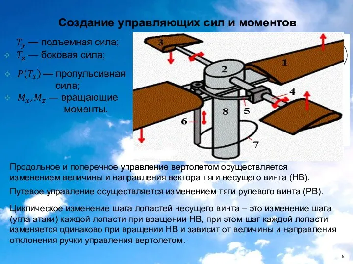 Создание управляющих сил и моментов Продольное и поперечное управление вертолетом осуществляется