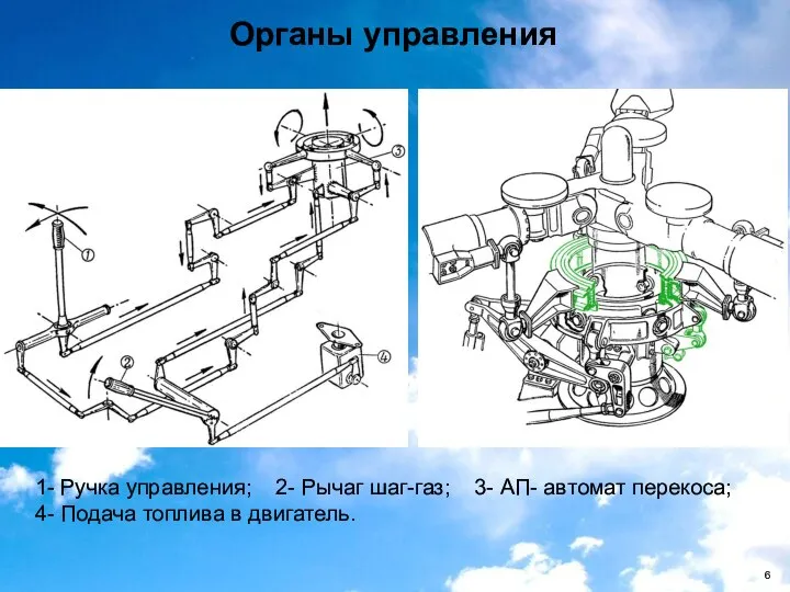 Органы управления 1- Ручка управления; 2- Рычаг шаг-газ; 3- АП- автомат