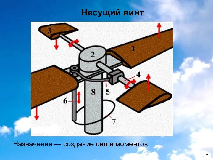 Несущий винт Назначение — создание сил и моментов