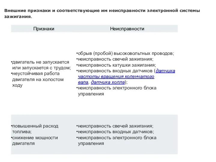 Внешние признаки и соответствующие им неисправности электронной системы зажигания.