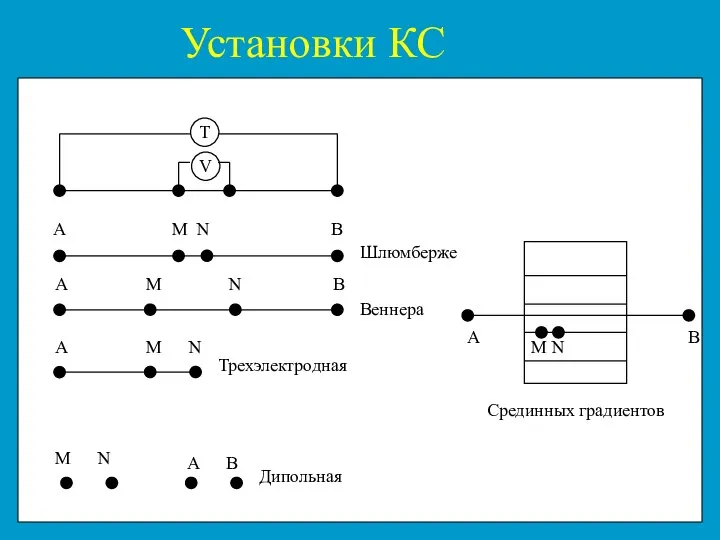 Установки КС A M N B Шлюмберже A M N B