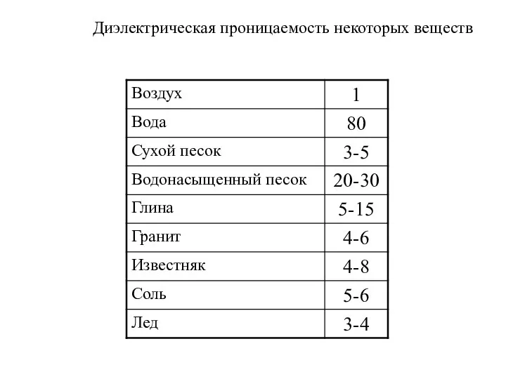 Диэлектрическая проницаемость некоторых веществ