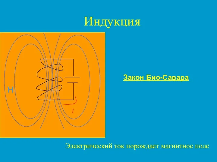 Индукция I Закон Био-Савара Электрический ток порождает магнитное поле