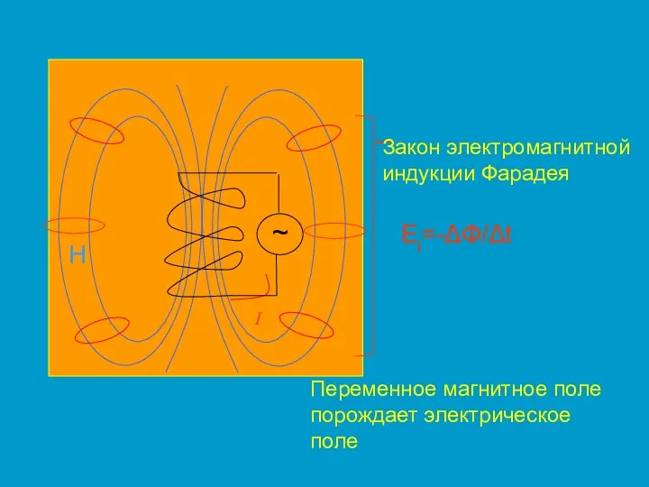 I Закон электромагнитной индукции Фарадея Переменное магнитное поле порождает электрическое поле