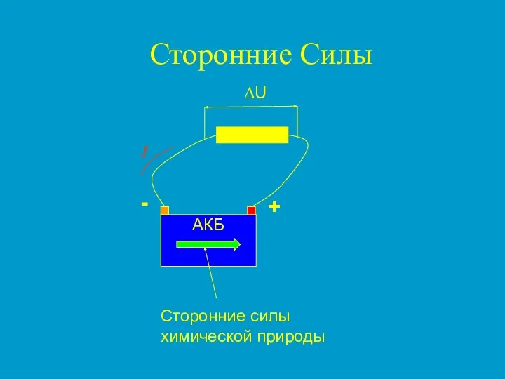 Сторонние Силы + - I ΔU АКБ Сторонние силы химической природы