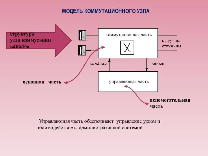 МОДЕЛЬ КОММУТАЦИОННОГО УЗЛА Управляющая часть обеспечивает управление узлом и взаимодействие с