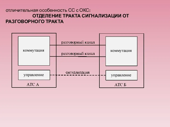 отличительная особенность СС с ОКС: ОТДЕЛЕНИЕ ТРАКТА СИГНАЛИЗАЦИИ ОТ РАЗГОВОРНОГО ТРАКТА