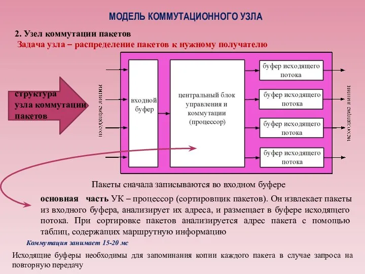 2. Узел коммутации пакетов Задача узла – распределение пакетов к нужному