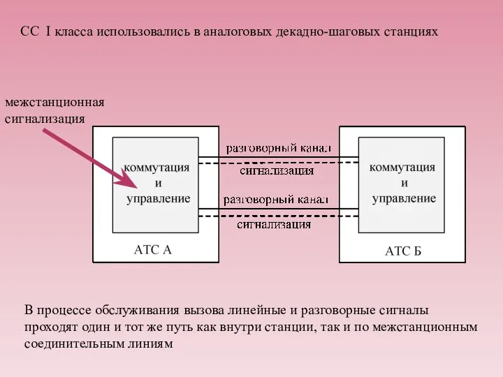 CC I класса использовались в аналоговых декадно-шаговых станциях В процессе обслуживания