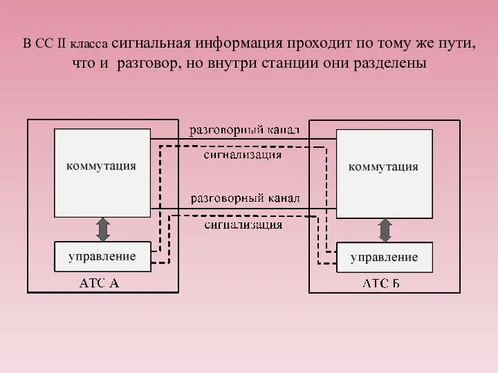 В CC II класса сигнальная информация проходит по тому же пути,