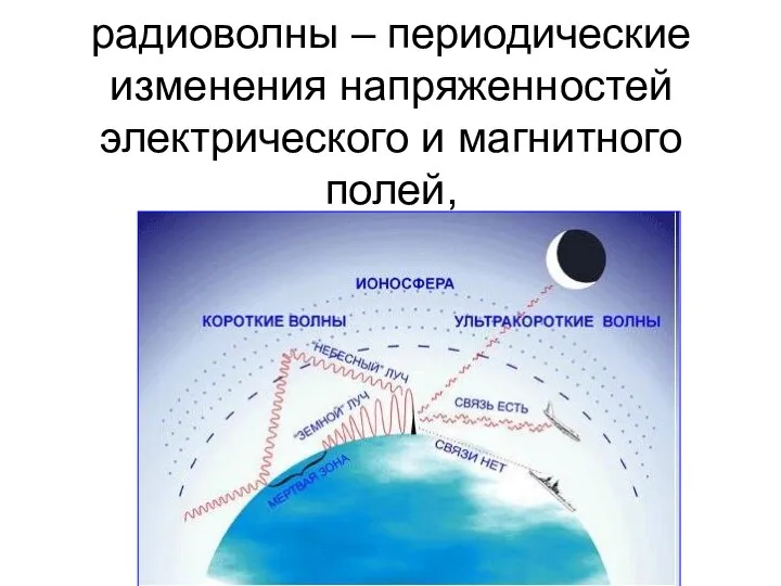 радиоволны – периодические изменения напряженностей электрического и магнитного полей,