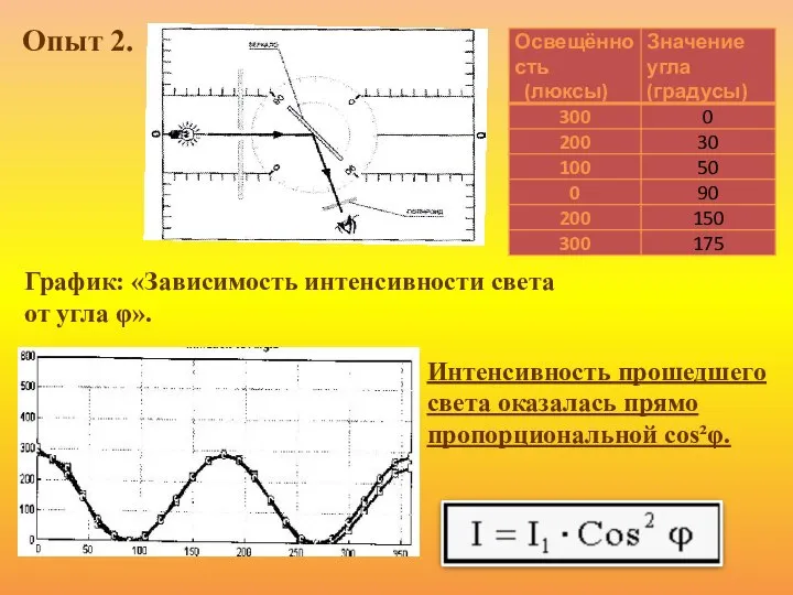 Опыт 2. График: «Зависимость интенсивности света от угла φ». Интенсивность прошедшего света оказалась прямо пропорциональной cos²φ.
