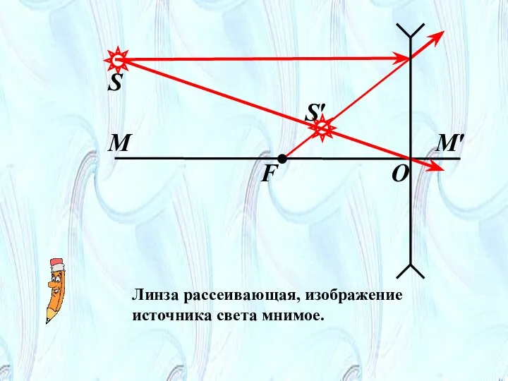 S S′ М М′ F O Линза рассеивающая, изображение источника света мнимое.