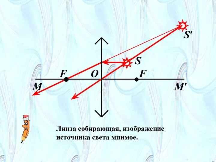 S′ S F O F М М′ Линза собирающая, изображение источника света мнимое.