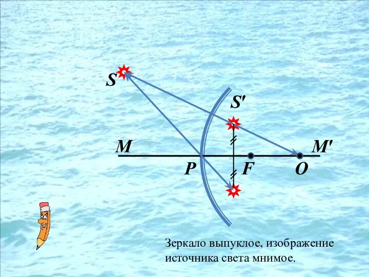 S S′ М М′ P F O Зеркало выпуклое, изображение источника света мнимое.