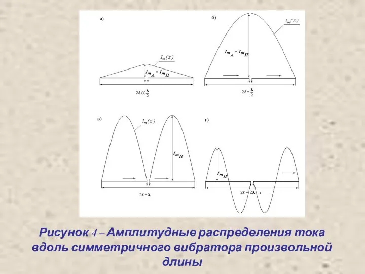 Рисунок 4 – Амплитудные распределения тока вдоль симметричного вибратора произвольной длины