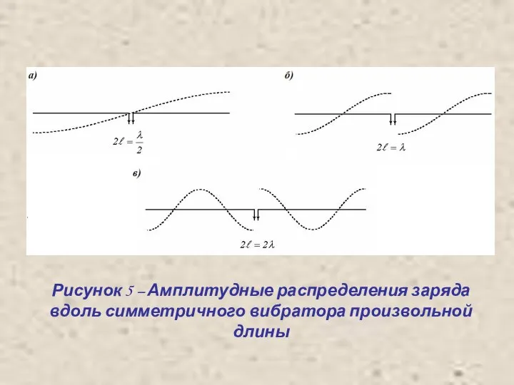 Рисунок 5 – Амплитудные распределения заряда вдоль симметричного вибратора произвольной длины