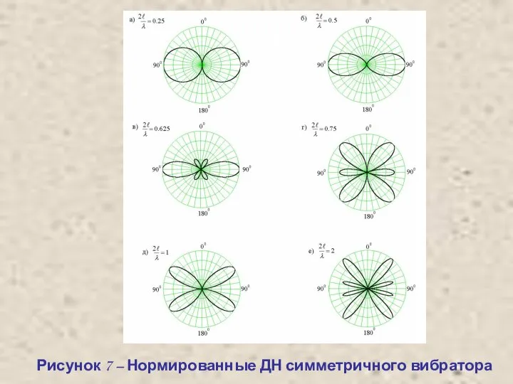 Рисунок 7 – Нормированные ДН симметричного вибратора