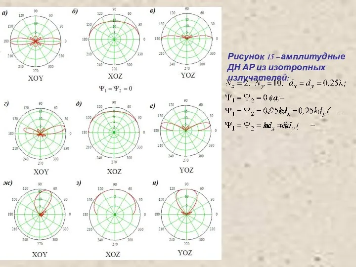 Рисунок 15 – амплитудные ДН АР из изотропных излучателей: