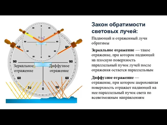 Закон обратимости световых лучей: Падающий и отраженный лучи обратимы α γ