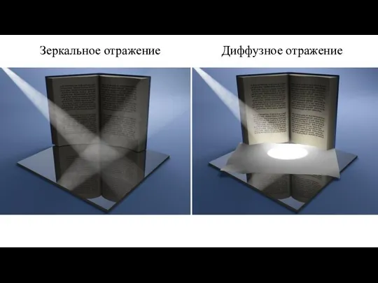 Зеркальное отражение Диффузное отражение