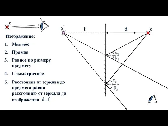 S α1 β1 α2 β2 S’ S f d Изображение: Мнимое