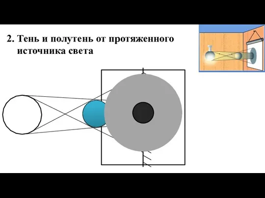 2. Тень и полутень от протяженного источника света