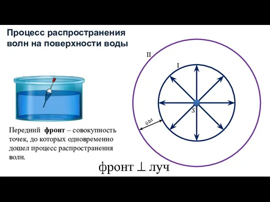 Процесс распространения волн на поверхности воды I II S Передний фронт