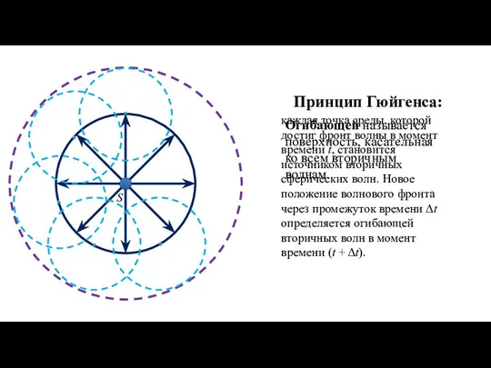 S каждая точка среды, которой достиг фронт волны в момент времени