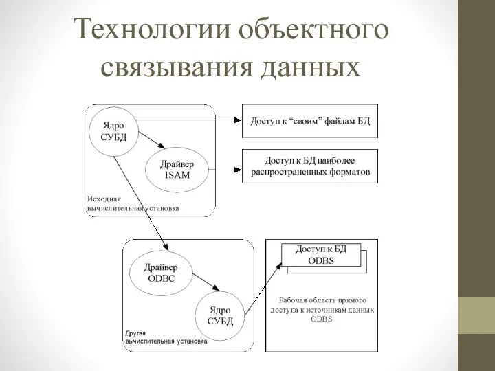 Технологии объектного связывания данных