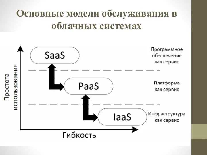 Основные модели обслуживания в облачных системах