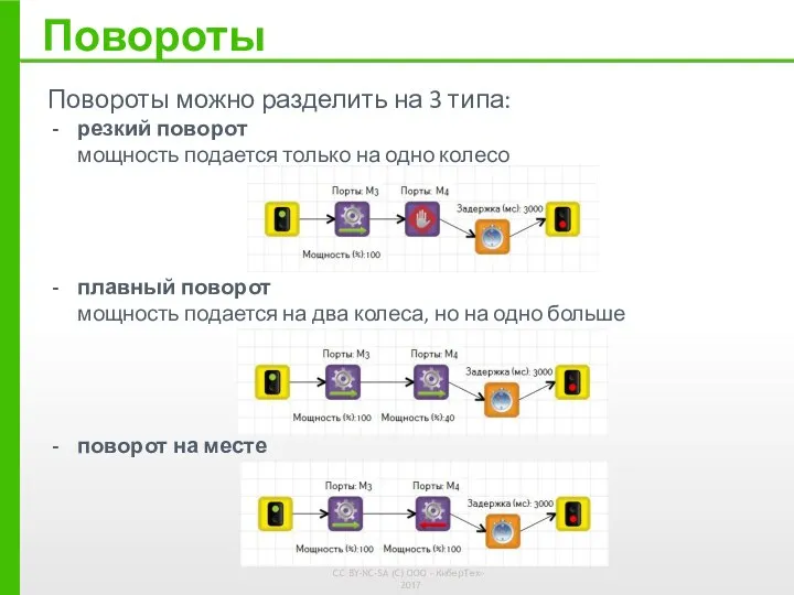 Повороты Повороты можно разделить на 3 типа: резкий поворот мощность подается