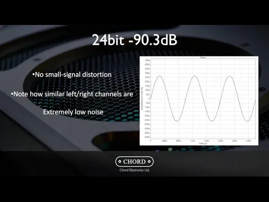 24bit -90.3dB No small-signal distortion Note how similar left/right channels are Extremely low noise