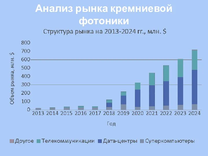 Анализ рынка кремниевой фотоники