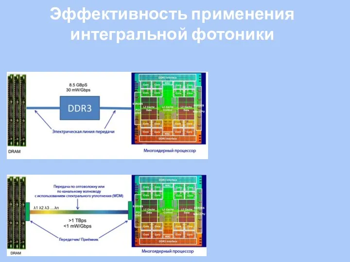 Эффективность применения интегральной фотоники