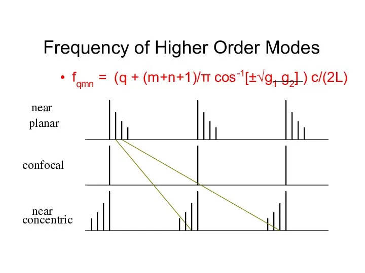 Frequency of Higher Order Modes fqmn = (q + (m+n+1)/π cos-1[±√g1