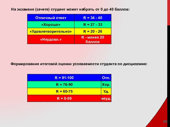 На экзамене (зачете) студент может набрать от 0 до 40 баллов: