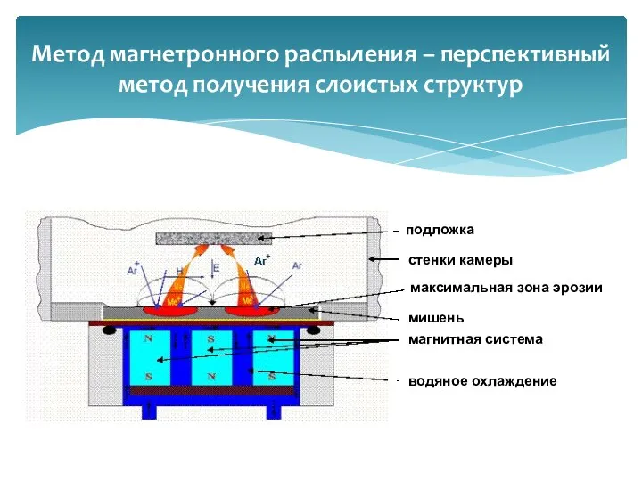 Метод магнетронного распыления – перспективный метод получения слоистых структур